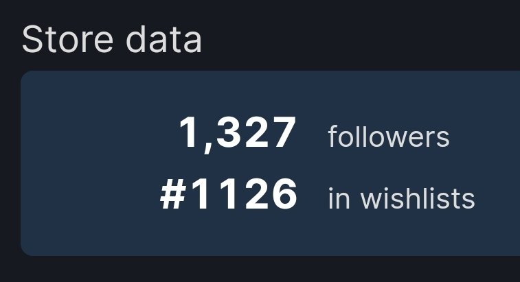 ArimiaDev's tweet photo. #MAHOYOSWEEP!!!
with follower -> wishlist approximations this means it probably has around 10-15k wishlists already. it's currently ranked as the 1126th most wishlisted game on steam. https://t.co/uhlZ6sIVHG