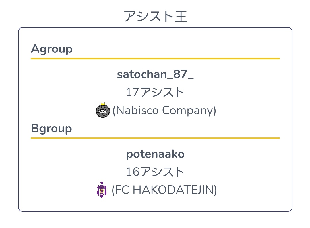 fifa_potenaako's tweet photo. 初めてほぼフルでRAL-E参戦しました！
緊張感あって楽しかったです！
そして、Bグループのアシスト王になれました！
コーナー練習してて良かったです〜
参戦されたチームの方々お疲れ様でした！ https://t.co/4YgSfMRNyI