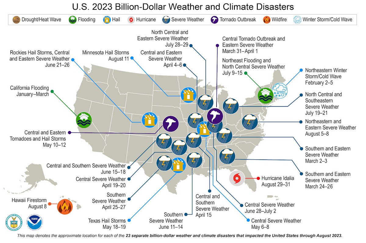 NOAA's tweet photo. (1 of 5) JUST IN: The all-time highest number of billion dollar disasters on record occurred.

23 confirmed year-to-date B$D events. 

More from our #August 2023 #StateofClimate. 

Report: https://t.co/DMEkGeGbNf

@NOAANCEI #Climate https://t.co/gwTtx5Czcu