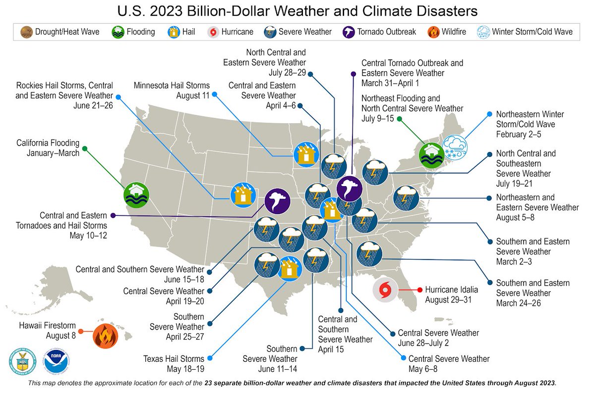 (1 of 5) JUST IN: The all-time highest number of billion dollar disasters on record occurred. 23 confirmed year-to-date B$D events. More from our #August 2023 #StateofClimate. Report: bit.ly/484dO3M @NOAANCEI #Climate