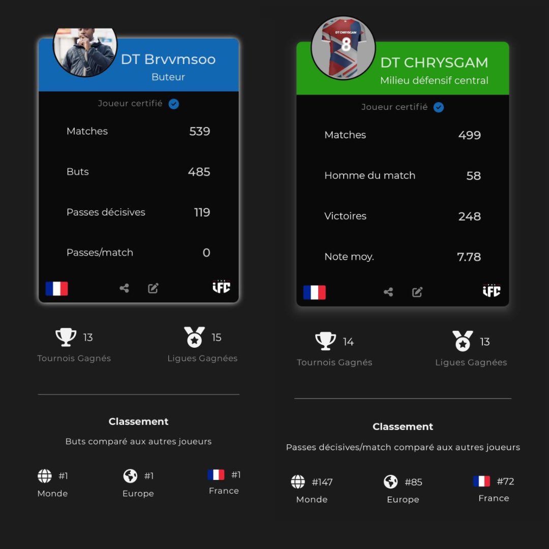 Les Carte Joueur IFC sont désormais disponibles sur la nouvelle mise à jour de l’application 🔥

📊 Accédez à vos statistique de joueur sur IFC 
🫡 Personnalisez votre carte avec les stats de votre choix
🌍 Découvrez votre classement mondial, continental, et national !