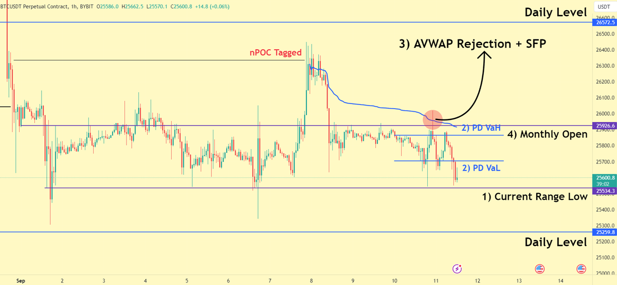 EmperorBTC's tweet photo. #Bitcoin Price Update 

As Predicted in the last Analysis, more downside was the correct call we took friends. 

However, there seems to be more downside force at Place .

1. Current Range Low near $25.5k is looking weak. No new longs entering here now.

2. We had a nice previous day Value Area rotation trade earlier today. It is important to go through my strategy series to catch these trades. Value Area Low Now acting as resistance.

3. VWAP from last week's news pump and nPOC rejection held strong. We also had an SFP on the LTF. This was the perfect short trigger for traders who did not take the trade from the original nPOC rejection.

4. Monthly Open held strong. Unless we close a daily candle above this level, I am not interested in any longs unless we collect downside liquidity first.

Daily level at $25.2k is the key area for an SFP. Or if we have another flash dip, then the August 17 low at $24.2k (ByBit data) is where I will look for an SFP.