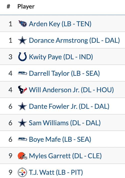 SethWalder's tweet photo. Top 10 players in pass rush win rate at edge in Week 1 thus far.

(ESPN / NFL Next Gen Stats) https://t.co/naJjFbfUSx