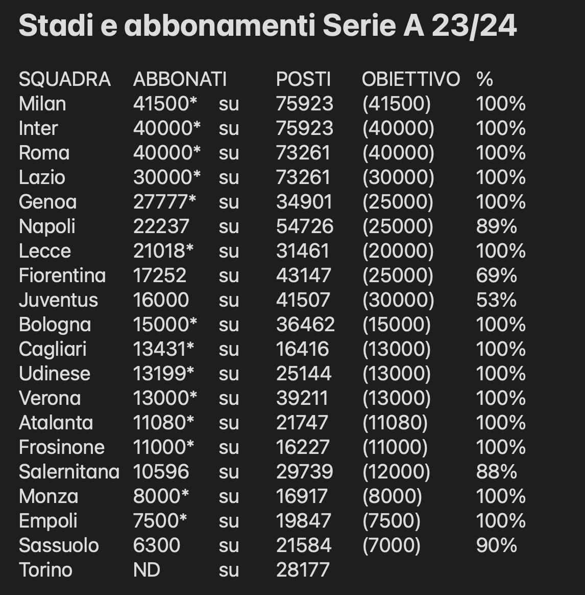 Qualcuno diceva che #onoioallegri è stato un flop. 😂