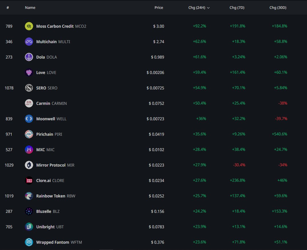 🚀Top #gainers 24H

🥇 #MCO2 +92.2%
🥈 $MULTI +62.6%
🥉 $DOLA +61.6%
$LOVE +59.4%
$SERO + 54.9%
$CARMIN +50.4%
$WELL +36%
$PIRI +35.6%
$MXC +28.4%
$MIR +27.9%
$CLORE +27.6%
$RBW +25.7%
$BLZ +24.2%
$UBT +23.9%
$WFTM +23.6%

#NFT #memecoin #gaming #Crypto #trader #bullrun #invest