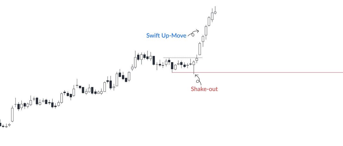 Initiating a new position after a stock has undergone a SHAKEOUT could