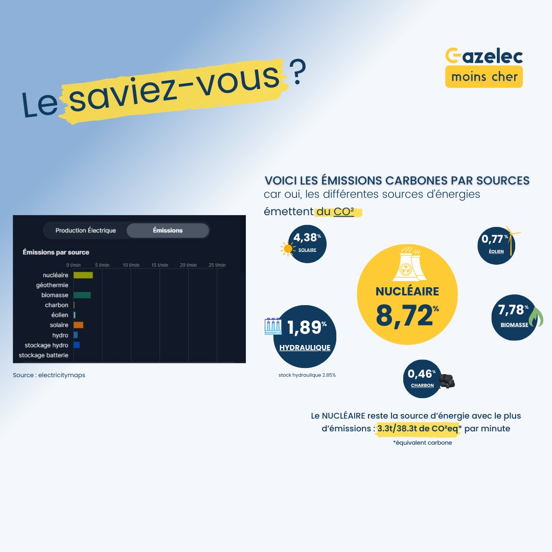 Elec_MoinsCher's tweet photo. 🔌💡 Quelle est la principale source d'énergie pour l'électricité en France ?

En France, l'énergie nucléaire est la principale source d'électricité 🇫🇷💪

#nucléaire #électricité #approvisionnementélectrique #GEMC https://t.co/eRpIBL3Oge