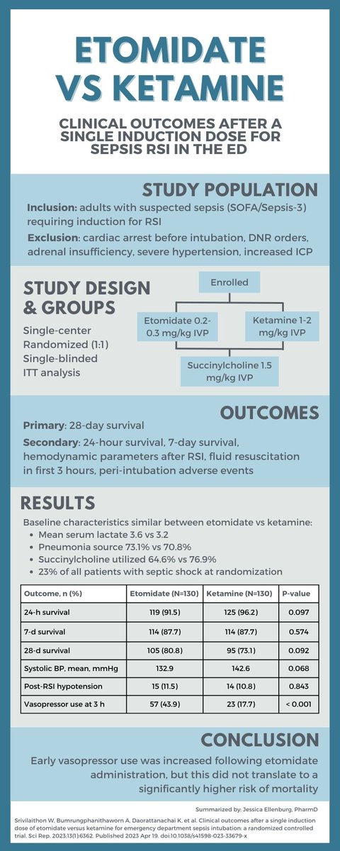 Let's talk about choice of RSI agent in patients with sepsis. Overall, there was no difference in 28 day mortality in patients who received etomidate or ketamine for RSI. Patients who received etomidate were more likely to require vasopressors within 3 hours of RSI. <a href="/jessbpharmd/">Jessica Ellenburg</a>