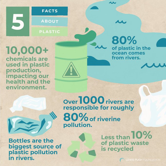 Before a plastic item is born and long after it is discarded, the environment bears its consequences. 5 plastic facts you need to know👇🌎

Via <a href="/LewisPughFDN/">Lewis Pugh Foundation</a>