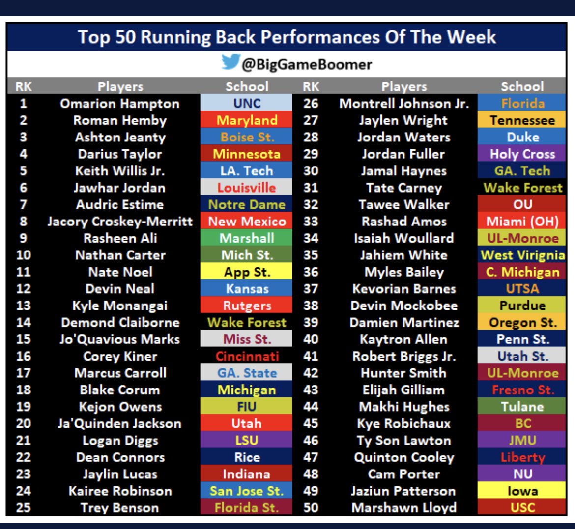 Honored to be on this list! <a href="/WVUfootball/">West Virginia Football</a>