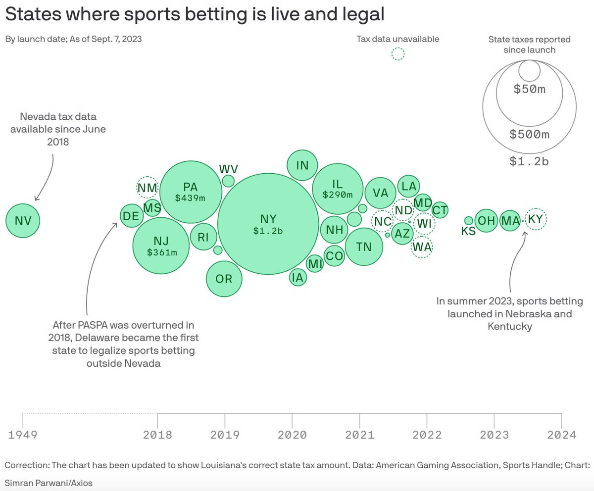 .<a href="/axios/">Axios</a> made a nice visual depiction of when states have legalized sports betting, and how much states have received in taxes. The bottom line is delivered by <a href="/RachelVolberg/">Rachel Volberg</a> at the end.
axios.com/2023/09/09/spo…