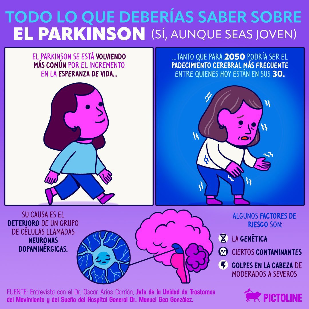 OACerebro's tweet image. ¡Ayúdanos en este concurso dándole like y RT! 🚀 Tu apoyo es muy importante.

#HilandoCiencia2023

1. 🧬🧠 La Enfermedad de Parkinson (EP) impacta a millones globalmente, siendo el segundo trastorno neurodegenerativo más común. 

Acompáñanos en este hilo informativo y revelador.