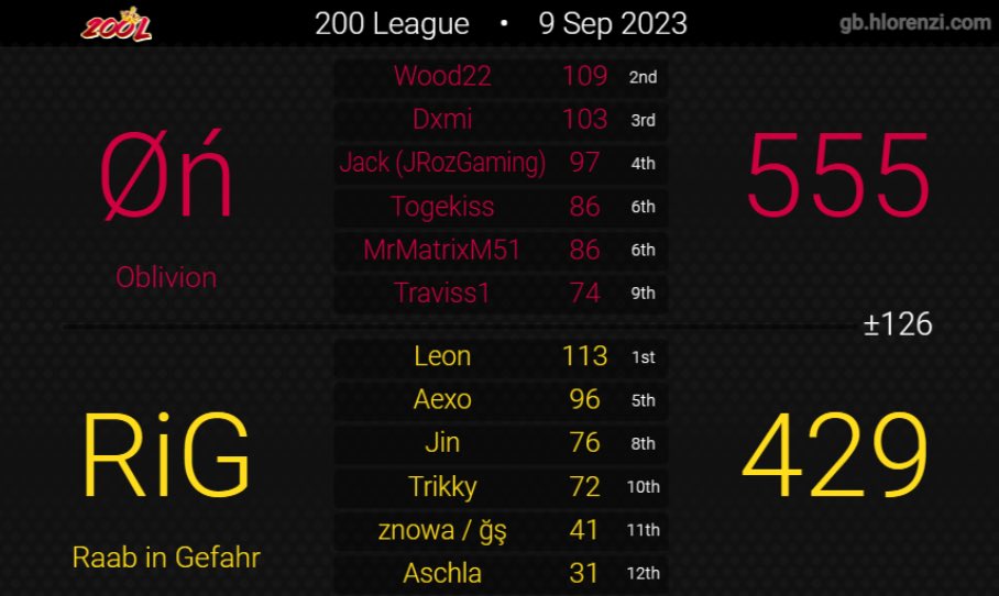 oblivion8dx's tweet photo. Oblivion is up 8-0 on the season! Ggs to HTV and RiG!
#Oblivion #RiseOfOblivion https://t.co/s9nXgm4bcm