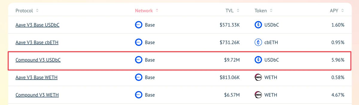 Now that we've added support for <a href="/compoundfinance/">Compound Labs</a> &amp; @AaveAave on @BuildOnBase, what other yield opportunities on Base should we highlight? 

Compound V3's USDbC is offering a healthy ~5.96% over the last 7 days as a result of ~4% of COMP token incentives! 🤑