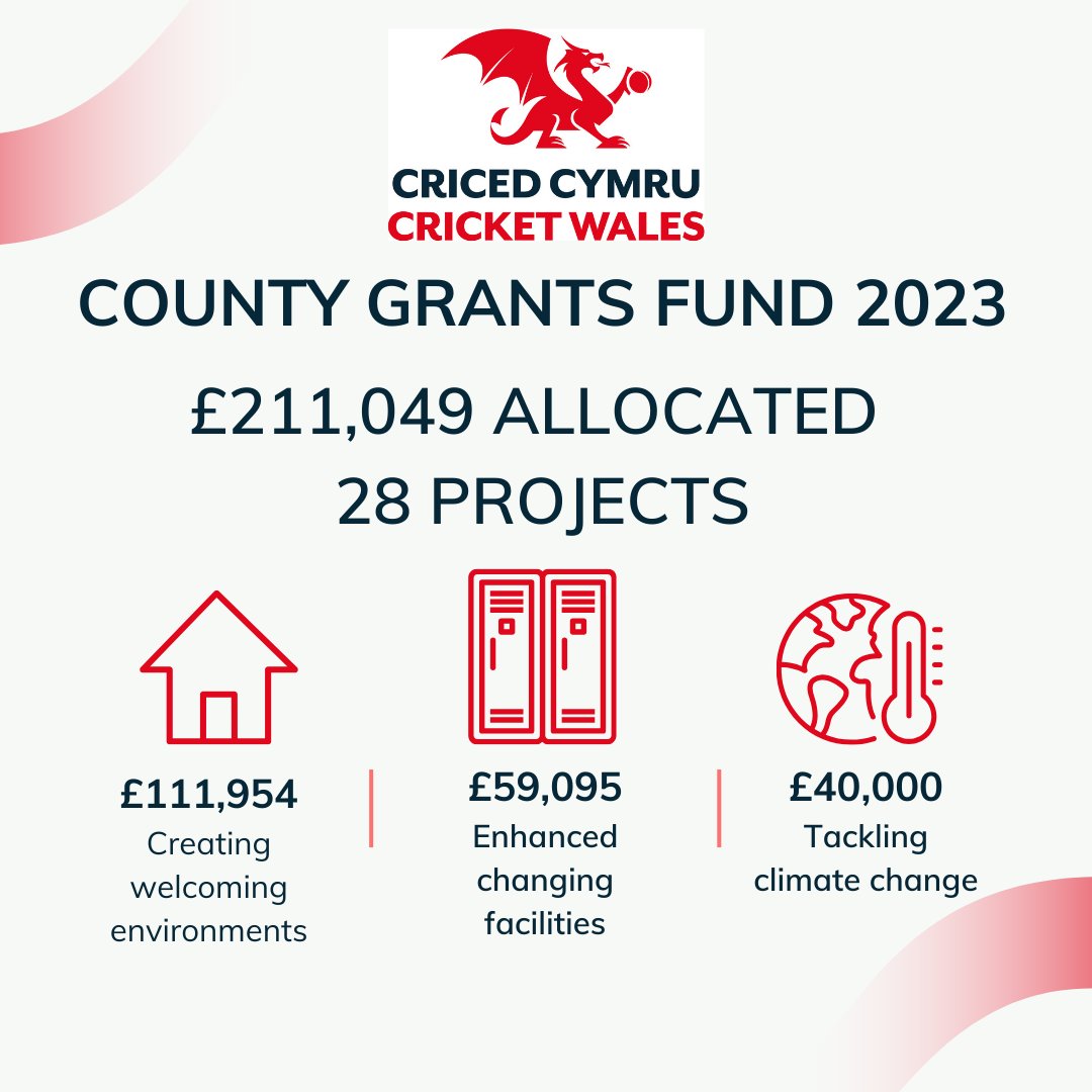 CricketWales's tweet photo. This year through the @ECB_cricket County Grants Fund, we have supported 28 clubs throughout Wales to enhance their facilities #WeAreWelshCricket #FacilityDevelopment #EnhancingCommunityFaciltiies #CreatingWelcomingEnviroments #EnhancingChangingFacilties #TacklingClimateChange https://t.co/4ZFsuF2qEp