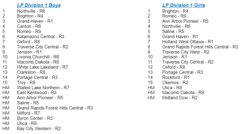 MichiganXCcom's tweet photo. Week 1 Rankings - D 1 https://t.co/ehkapapGQw