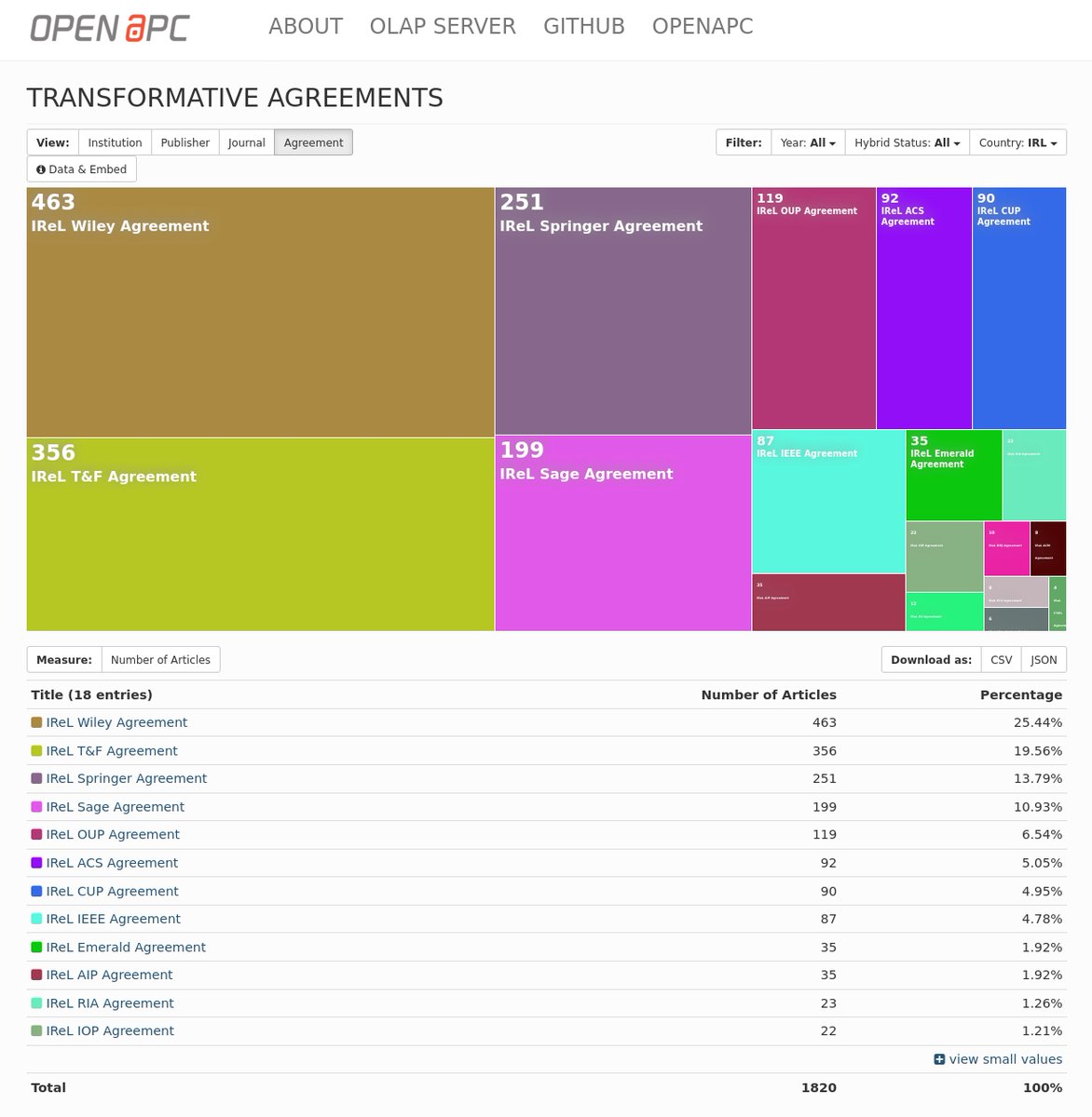OpenAPC (@open_apc) on Twitter photo Welcome to <a href="/IReLibrary/">IReLibrary.bsky.social</a> at #OpenAPC. The initial data set provides information on articles published under transformative agreements in 2020 and 2021. More information:
treemaps.openapc.net/apcdata/transf… Welcome to <a href="/IReLibrary/">IReLibrary.bsky.social</a> at #OpenAPC. The initial data set provides information on articles published under transformative agreements in 2020 and 2021. More information:
treemaps.openapc.net/apcdata/transf…