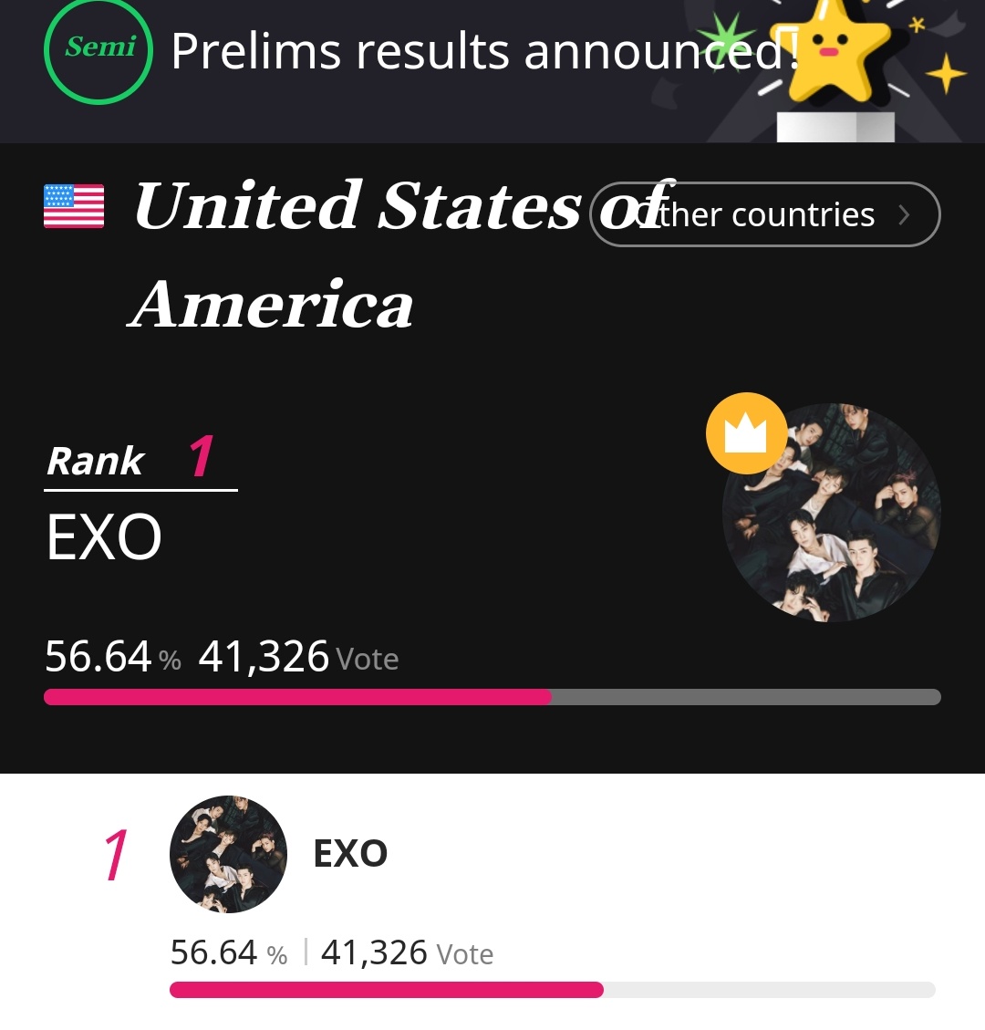 Congratulations to @weareoneEXO for getting the 1st place on TTA PRELIMS VOTING (USA)🥳🥳 We did a great job! ERINAS, you did well and fought a good fight for TTA Indonesia❤️
 Please be ready for the final round. Create more accounts, save tickets,and buy coupons if you can.
#EXO