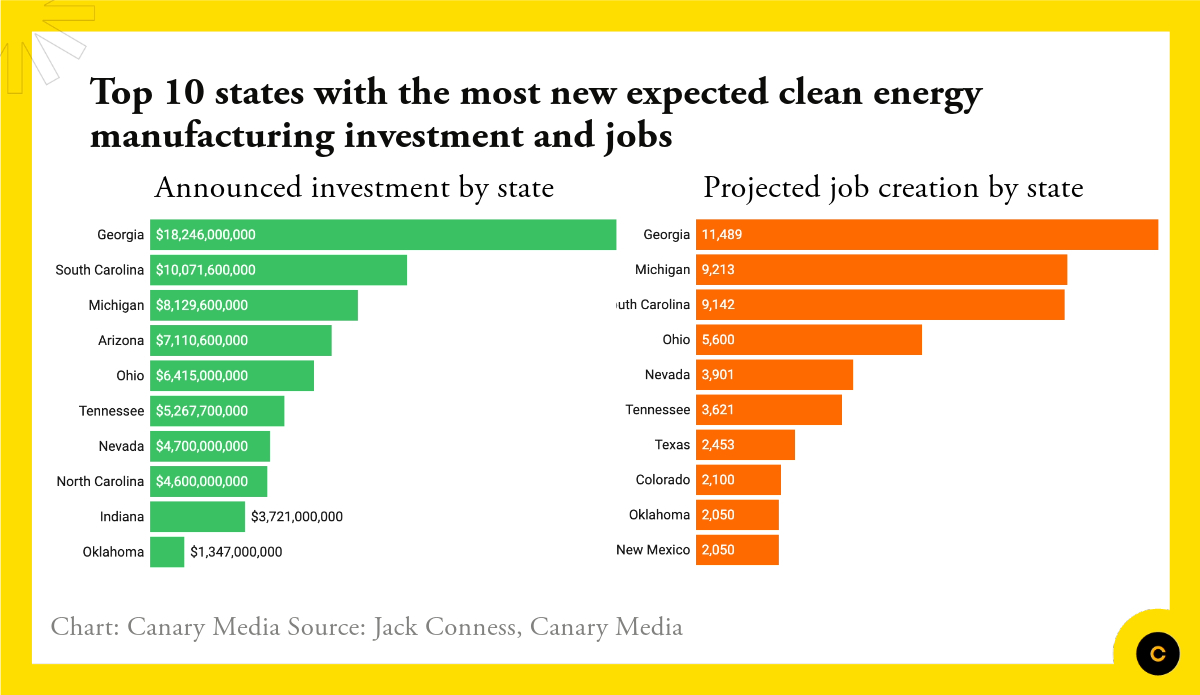 CanaryMediaInc's tweet photo. Many of the districts poised to see the most job growth from the clean energy boom are represented in Congress by Republicans, none of whom voted for the Inflation Reduction Act.

Learn more about the #ChartOfTheWeek: https://t.co/0wFWbvatZg https://t.co/rCXtFJoiTz