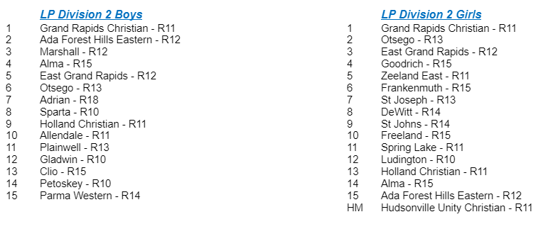 MichiganXCcom's tweet photo. Week 1 Rankings - D2 https://t.co/Plei84iEGi
