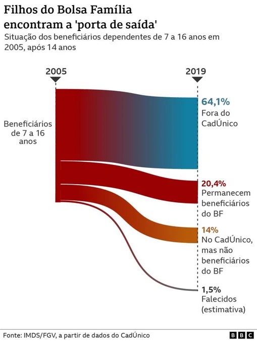 dbelemlopes's tweet photo. Um gráfico bonito para uma notícia mais bonita ainda: Bolsa Família cumpre a sua missão e não gera "bolsadependência", segundo dados do CadÚnico https://t.co/dhhtY5u7hd