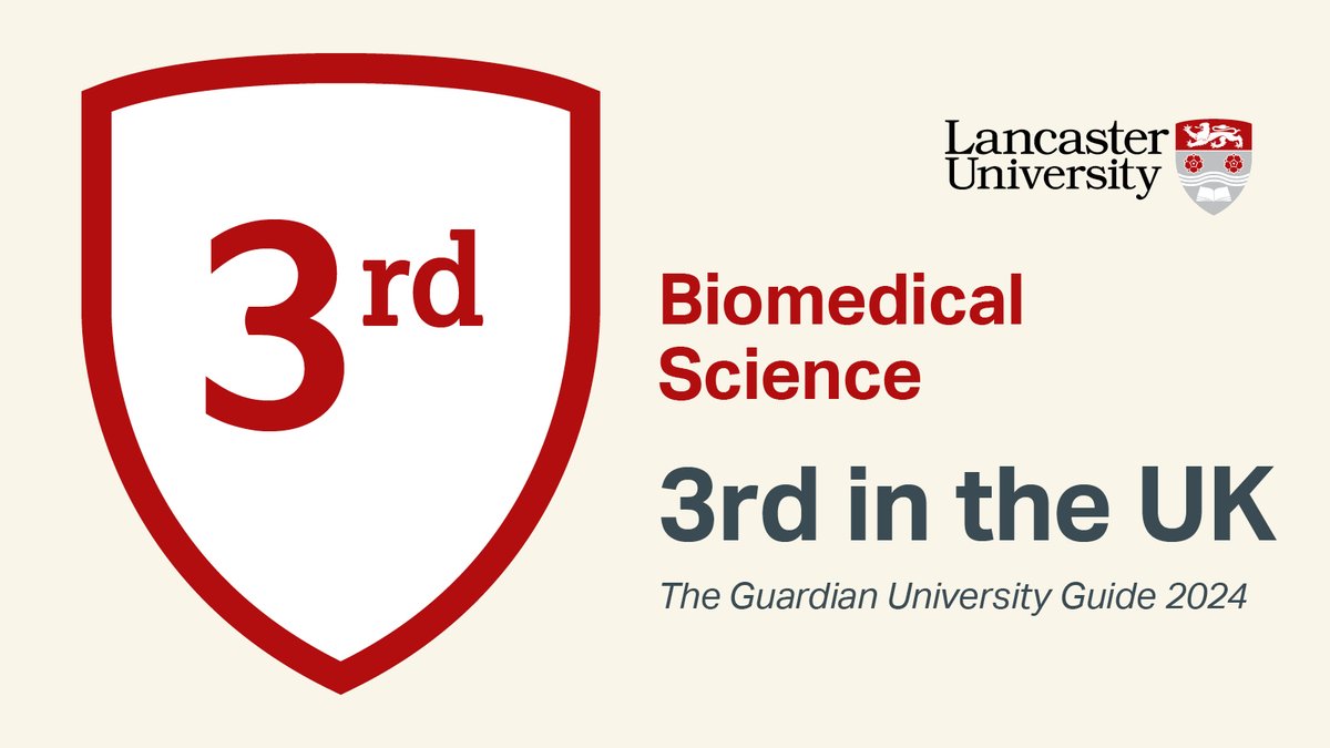 The #guardian University Guide 2024 was released over the weekend and the Faculty could not be more pleased with the results. Third in the UK is justified recognition for an exceptional Biomedical Science programme delivered by an exceptional team of research-active academics. ❤
