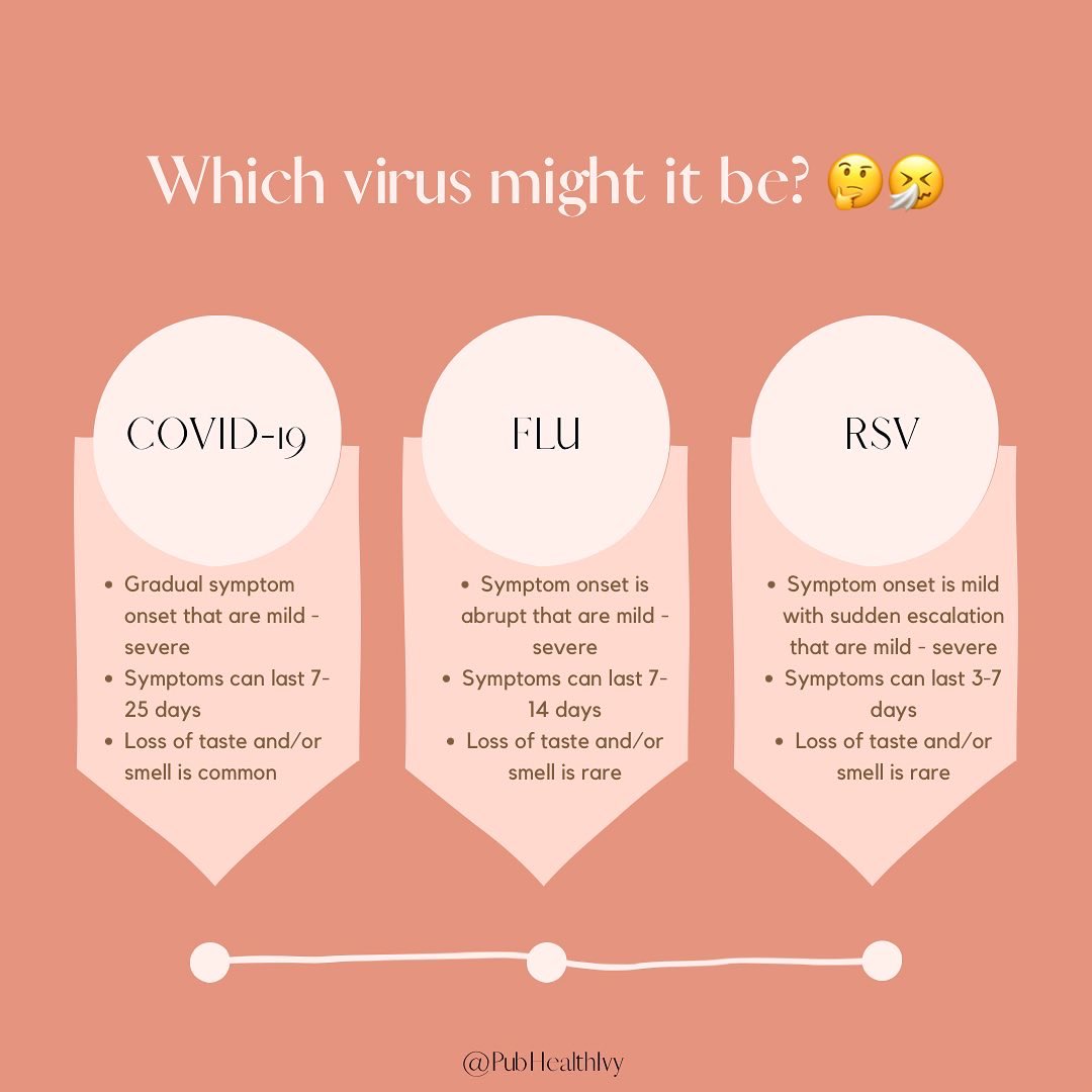 PubHealthIvy's tweet photo. An oldie but goodie of mine —but, I’m back! 
•
Here’s a #repost of a graphic I made last year during icky season to help you navigate your symptoms. Wearing a mask is top tier primary prevention when in crowded spaces with low ventilation. https://t.co/W3jMCpxCJQ