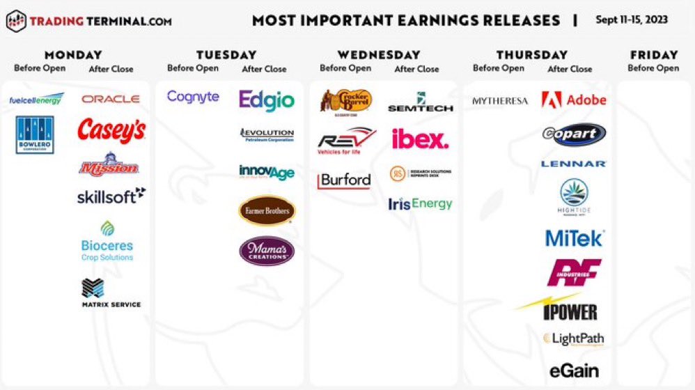 JefBooth_'s tweet photo. Earnings week: 

https://t.co/4R4F3ZYunx

via BearBullTraders 

$ADBE $ORCL $CPRT $SMTC $LEN $CASY $CBRL $FCEL $EGIO $AVO $SKIL $HITI $REVG $EPM $BOWL $INNV $MYTE $MITK $FARM $BIOX $CGNT $RFIL $MTRX $BUR $IPW $IBEX $LPTH $RSSS $MAMA $IREN $EGAN https://t.co/iNQk75LEvq