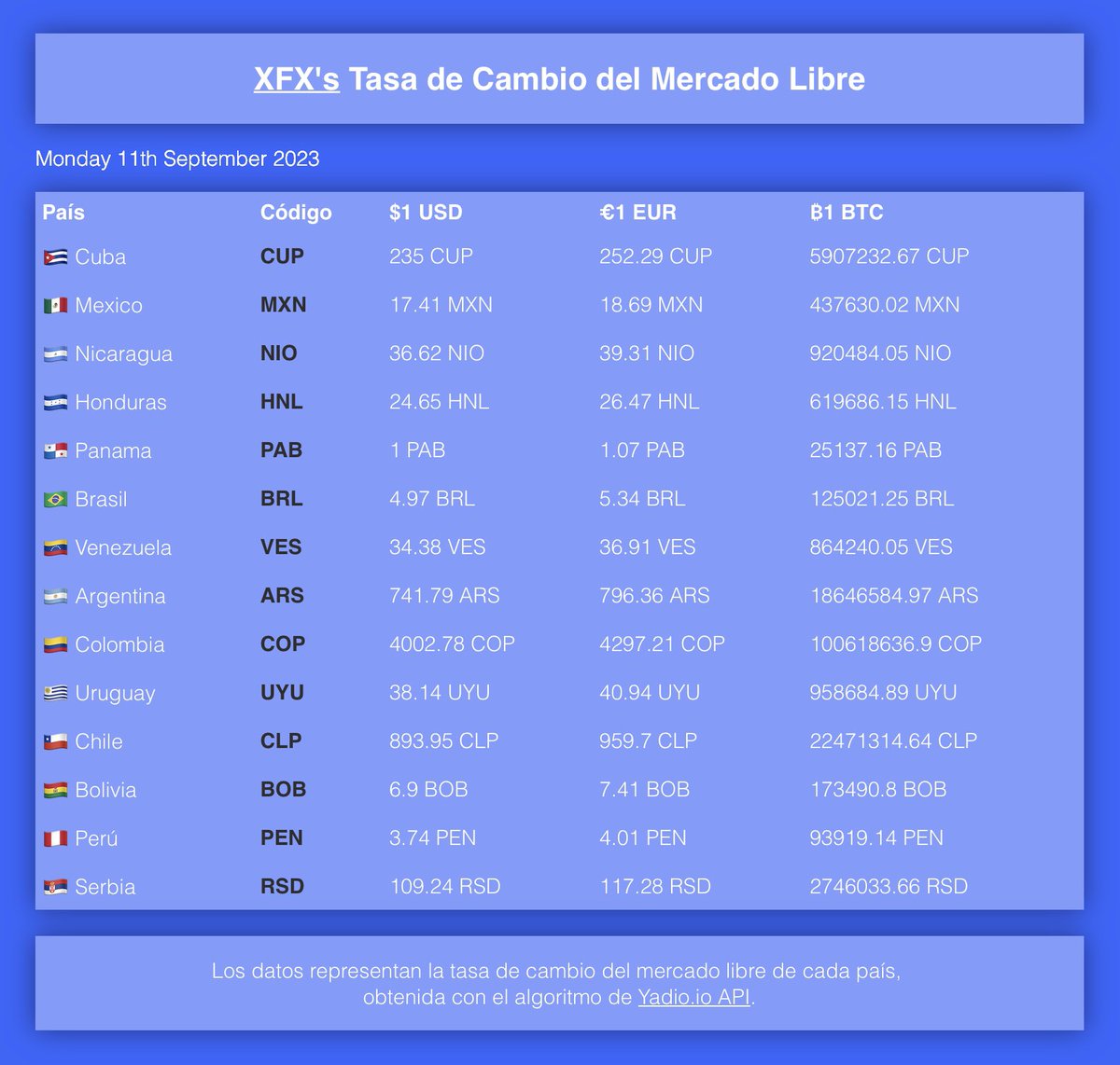 Buenos días, la siguiente tasa muestra los valores representativos del #USD, #EUR y #BTC en varios países de destino o tránsito de migrantes cubanos, para hoy 11/9/2023. Esperamos que les sirva de ayuda.

Conoce más en xfxhub.com