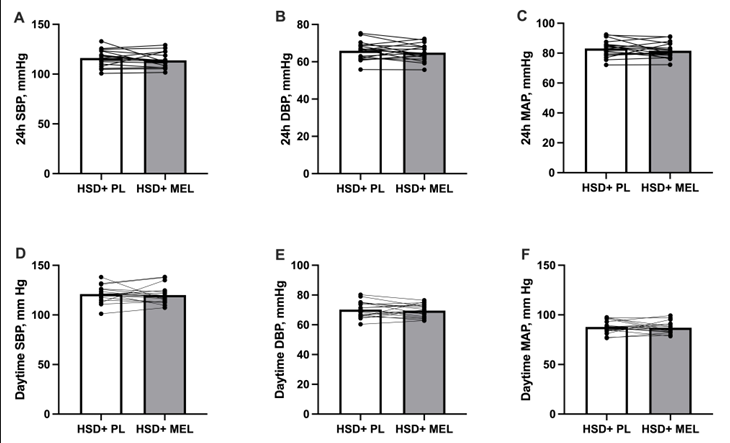 AJPRegu's tweet photo. Check out a new #ArticleinPress while you begin a new week! Melatonin Supplementation Reduces Nighttime #BloodPressure But Does Not Affect Blood Pressure Reactivity in #Normotensive Adults on a #HighSodium Diet (Macarena Ramos Gonzalez et al. @UDelaware):
https://t.co/dsLKm16dkW https://t.co/DBTb4yTDd7