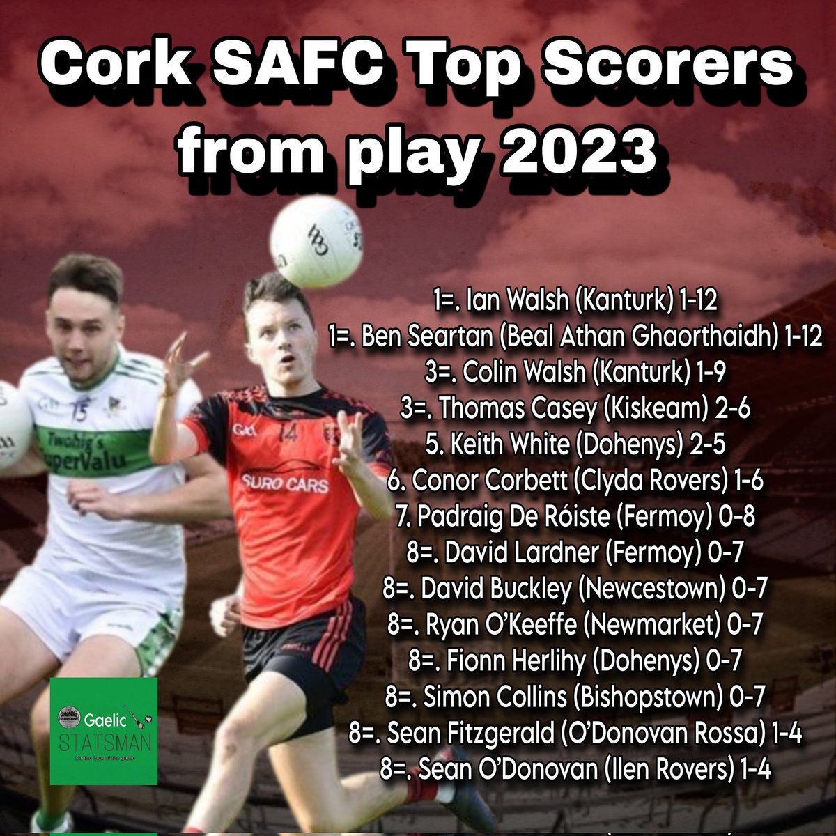 gaelicstatsman's tweet photo. The @OfficialCorkGAA SAFC Top Scorers going into the Quarter Finals https://t.co/J1pLqQtlih