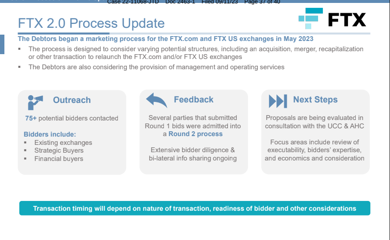 FTX estate has contacted more than 75 bidders since at least May 2023 to evaluate the possibility of relaunching the bankrupt cryptocurrency exchange, documents show. The deadline for bids for FTX 2.0, which is aimed at relaunching FTX com or FTX US through an acquisition,