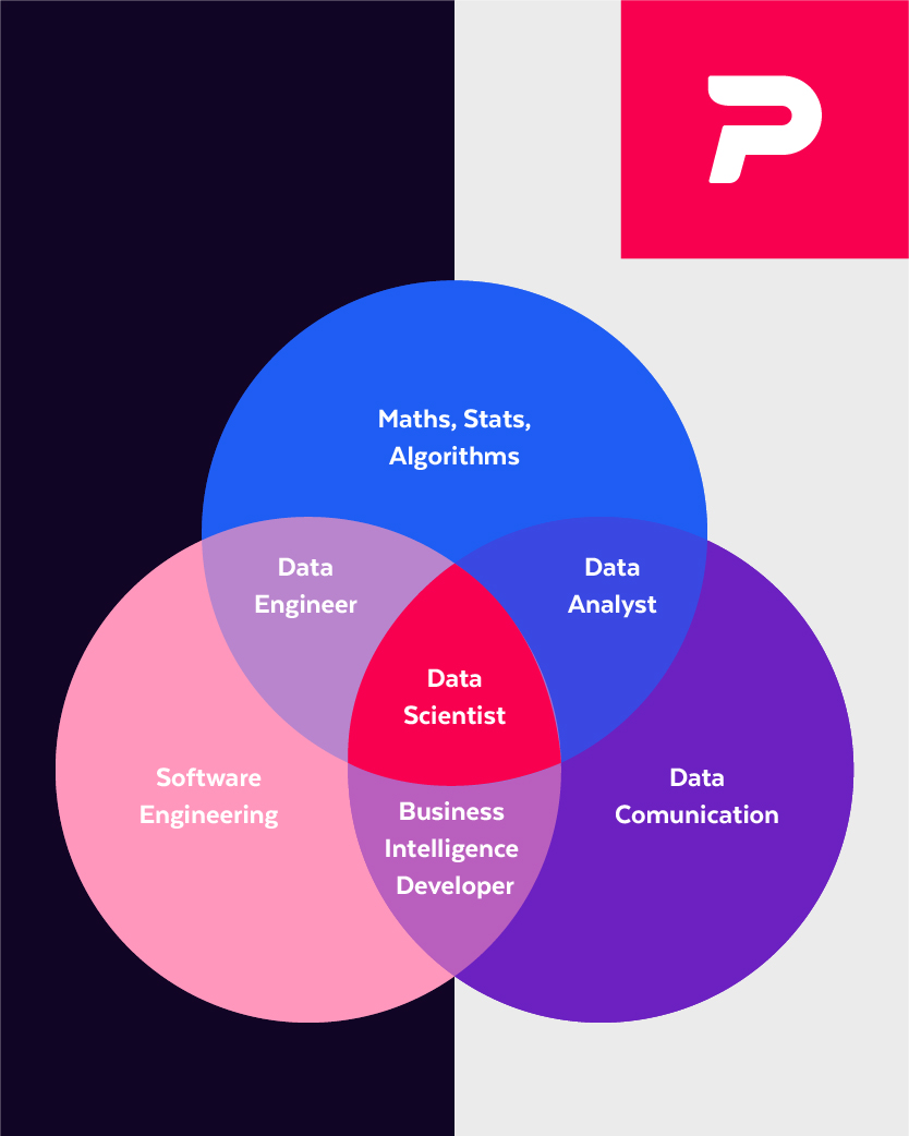 Data Analyst vs Business Intelligence Developer vs Data Engineer vs Data Scientist.. Resolvamos esta confusión, ¿en qué son distintos?