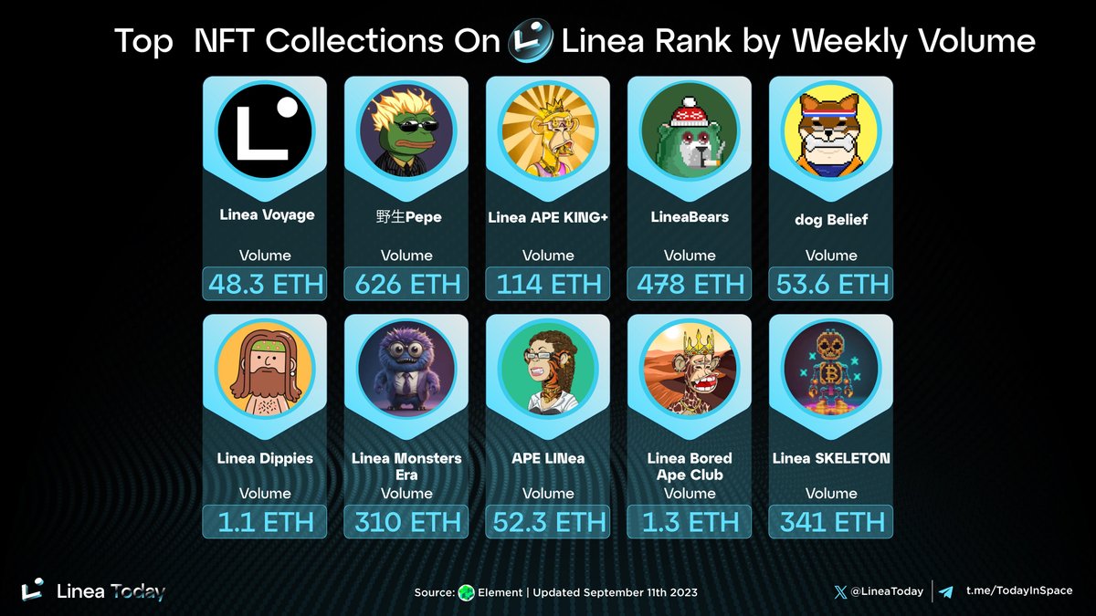 LineaToday's tweet photo. 🚀 The Hottest Top 10 NFT Collections of the Past 7 Days on @LineaBuild! 🚀
🥇 #LineaVoyage
🥈 #野生Pepe
🥉 #LineaAPEKING+
@lineabears
#dogBelief
#LineaDippies
#LineaMonstersEra
#APELINea
#LineaBoredApeClub
#LineaSKELETON
#LineaToday #Linea #Consensys https://t.co/tOBNcODSXq