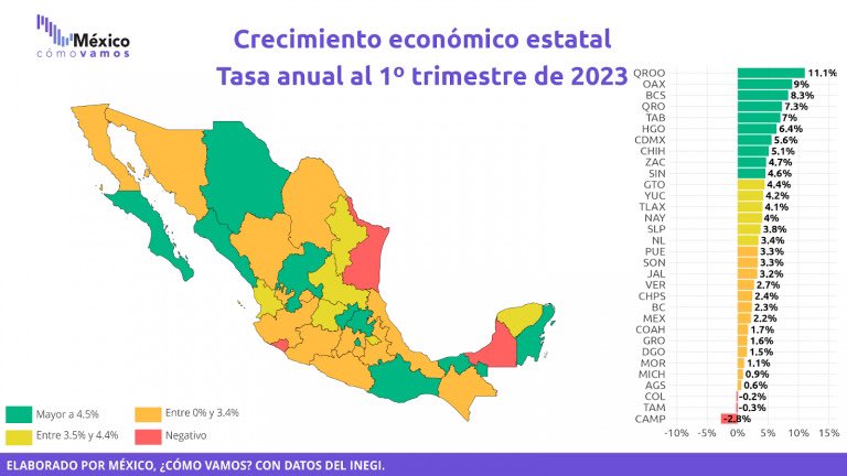 DiegodelBosqueV's tweet photo. Aún sin Tesla, en Oaxaca el crecimiento económico fue de 9% (primer trimestre 2023), el segundo más alto del país y 2.37 veces mayor que el de Nuevo León, o 5.3 veces mayor que el de Coahuila.

El mito racista de que "en el sur no se trabaja" es eso, un mito, y no es lo que pensamos la gran mayoría de los norteños que amamos a todo nuestro país. Ese mito solo sirve para ocultar el abandono de esa región, que hoy la 4T está resolviendo con inversiones históricas, que nos ayudarán a tener un país menos desigual y más próspero.