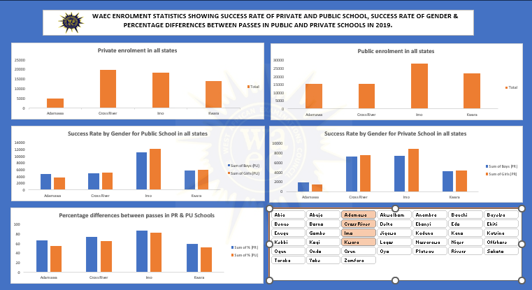 __Lumyyy's tweet image. I designed a dashboard displaying 2019 WAEC statistics, comparing success rates between private and public schools. To enhance interactivity, I incorporated a slicer into the dashboard.

#Excelbeginner