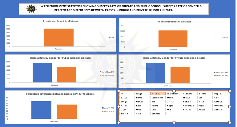 __Lumyyy's tweet image. I designed a dashboard displaying 2019 WAEC statistics, comparing success rates between private and public schools. To enhance interactivity, I incorporated a slicer into the dashboard.

#Excelbeginner