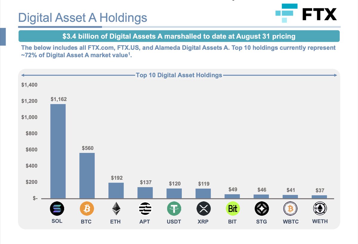 An updated FTX asset report was just released.🚨

On Wednesday, they will likely get approval to liquidate their $3.4b worth of crypto.

Here is a breakdown of the assets:

$SOL: $1.16b
$BTC: $560m
$ETH: $192m
$APT: $137m
$XRP: $119m
$BIT: $49m
$STG: $46m