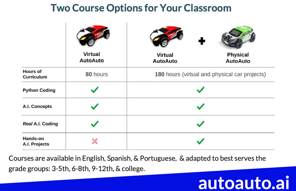 Our learners’ journey with @AutoAutoAI goes beyond mastering #Python and #AI. It’s about understanding how to apply these principles to create something tangible, exciting, and FUN. It’s about learning how to self-learn, taking risks, making mistakes, and growing from them.