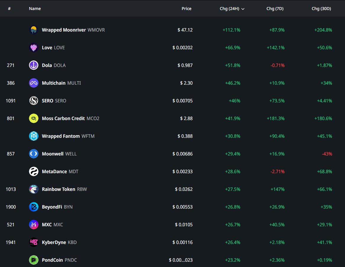 🚀 Top #gainers 24H

🥇 $WMOVR +112%
🥈 $LOVE +66.9%
🥉 $DOLA +51.8%
$MULTI +46.2%
$SERO +46%
#MCO2 +41.9%
$WFTM +30.8%
$WELL +29.4%
$MDT +28.6%
$RBW +27.5%
$BYN +26.8%
$MXC +26.7%
$KBD +26.4%
$PNDC +23.2%

#crypto #bullrun #trading #NFT #memecoin #investor