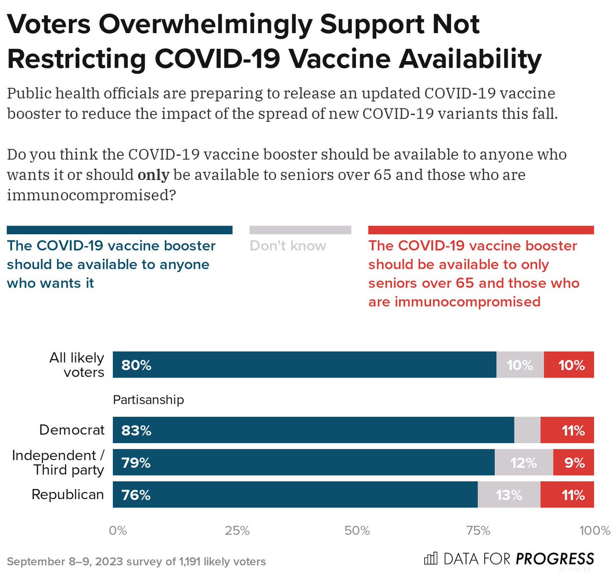 Updated #COVID19 vaccines are coming. Voters across parties want the new booster to be available to anyone who wants it, instead of restricting eligibility to only seniors and people who are immunocompromised.