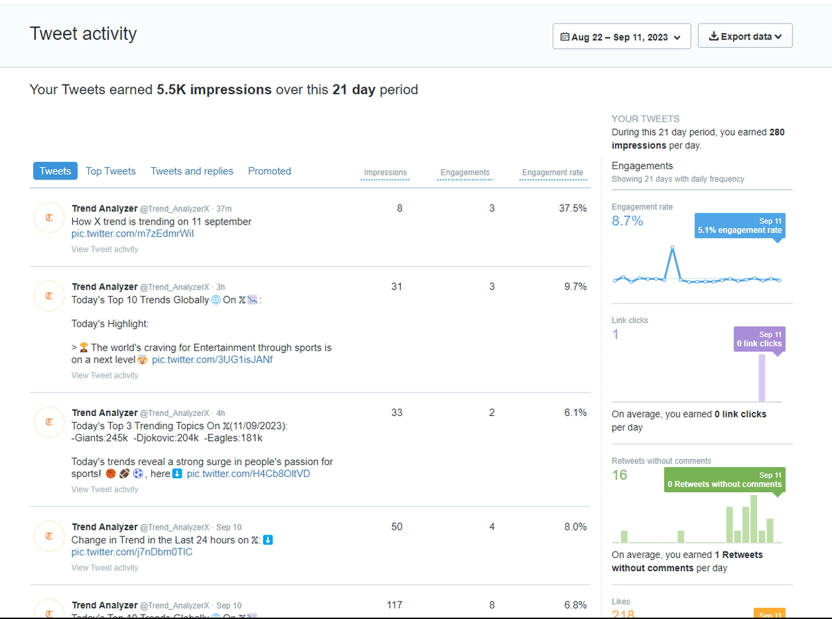 Trend_AnalyzerX's tweet photo. I have started this Channel 21 days ago,

During this 21-day period, I have earned 280 impressions per day.

I post everyday trend highlights about the top 3 trending topics and why, and the top 10 trending topics with daily highlights and 24-hour changes in trends through video! https://t.co/1H56VwHOXh