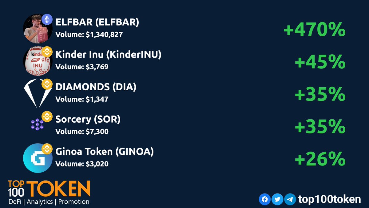 Monday DEX gainers! 💎🚀
        
<a href="/ELFBARonEth/">$ELFBAR💨</a>
<a href="/KinderInu/">KinderInu</a>
<a href="/SynergyCOFP/">SYNERGY</a>
<a href="/sorceryswap/">SorcerySwap</a>
<a href="/ginoa_io/">Ginoa.io</a>

#BSC #ETHEREUM #BINANCE