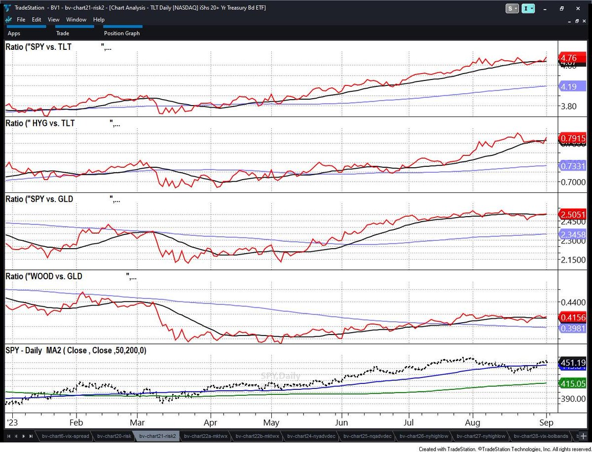 marketminute's tweet image. Still Risk on #BigView Til that changes....