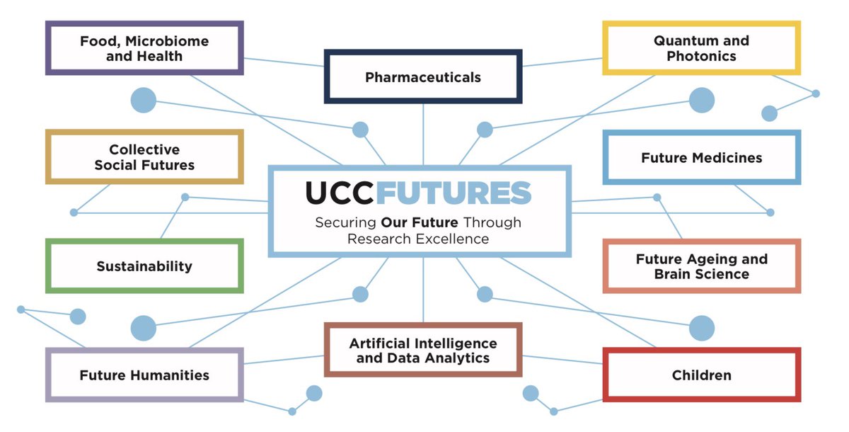 UCCResearch's tweet photo. Congratulations to the 37 researchers @UCC awarded under the @IrishResearch 2023 Government of Ireland Postgraduate Scholarships and Postdoctoral Fellowships. 

These early career researchers will carry out impactful research across a diversity of disciplines, schools &amp; colleges. https://t.co/XS1rNWaV0Y