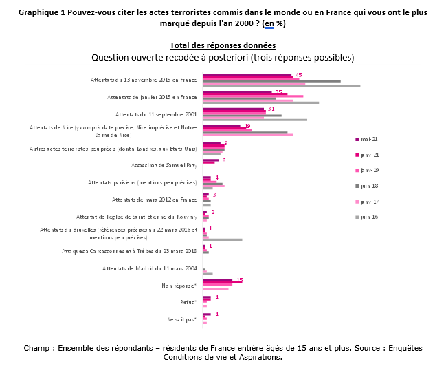 Crédoc (@credoc) on Twitter photo 22 ans après... les attentats du 11 sept. 2001 constituent un événement profondément ancré dans la mémoire collective. En 2021, 31% des Français les citent comme acte terroriste qui les a le plus marqué depuis l'an 2000. @Credoc <a href="/HESAM_Univ/">HESAM Université</a> 22 ans après... les attentats du 11 sept. 2001 constituent un événement profondément ancré dans la mémoire collective. En 2021, 31% des Français les citent comme acte terroriste qui les a le plus marqué depuis l'an 2000. @Credoc <a href="/HESAM_Univ/">HESAM Université</a>