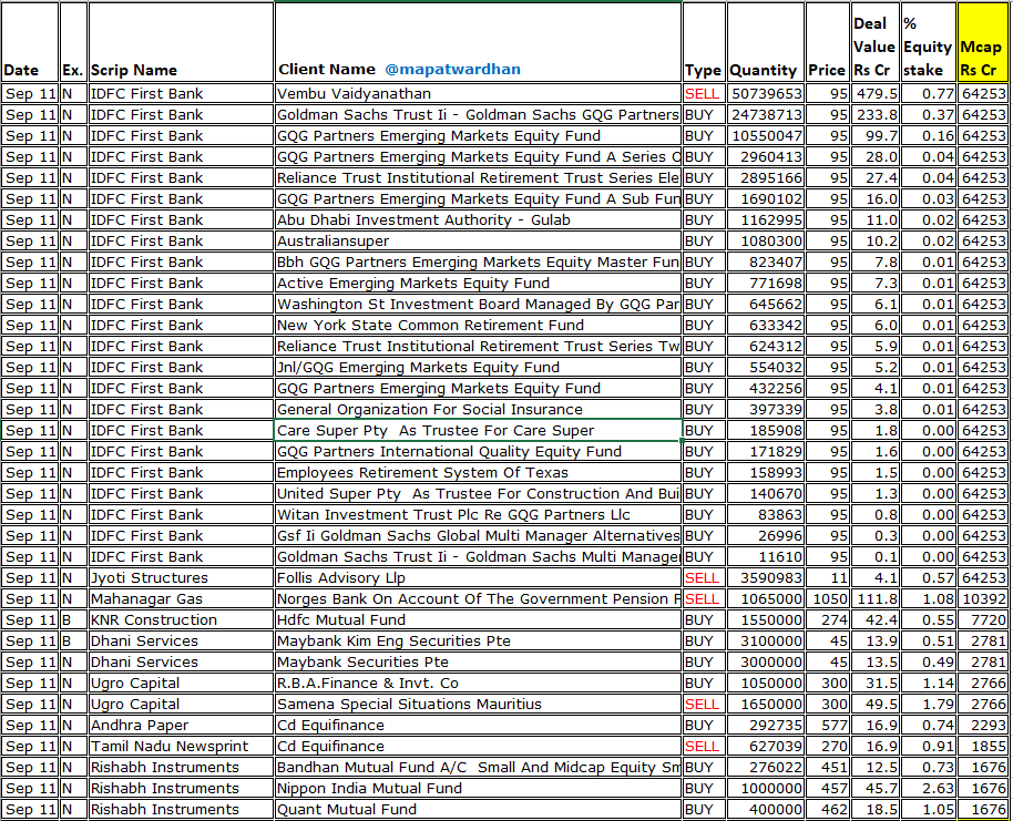 MAPATWARDHAN's tweet photo. *Today's bulk / block deals*
#IDFCFirst #Jyotistructure #MTNL #Dhani #KNR #UgroCapital #TNPL #RishabhInstruments #KRRail #PanaceaBio #AGIInfra #BasilicFly #FCSSoft #ModiNaturals #QuestCapital #Thinkink #Sudarshan #AnlonTech #ChamanMetalics #CropLife #ServiceCare #EscorpAMC https://t.co/P6JSehn7ry