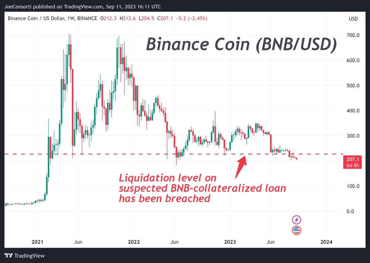 Binance is on the brink.

They can't sell customers' funds to pump BNB anymore with regulatory agencies eyeing them for rehypothecation fraud.

If CZ can't find the reserves to prop it up, all BNB longs up here become forced sellers real quick.

It's a quick trip down to $42 🫡