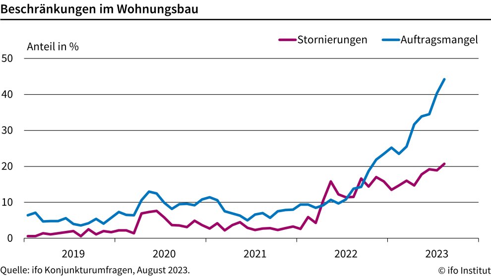ifo_Institut's tweet photo. Stornierungswelle im #Wohnungsbau markiert neuen Höchststand - Krise im deutschen Wohnungsbau spitzt sich weiter zu - im August berichteten 20,7% der Firmen von abgesagten Projekten, nach 18,9% im Vormonat. #ifoUmfrage @KlausWohlrabe https://t.co/wJgIeAacsi https://t.co/s1oYrXqkyc