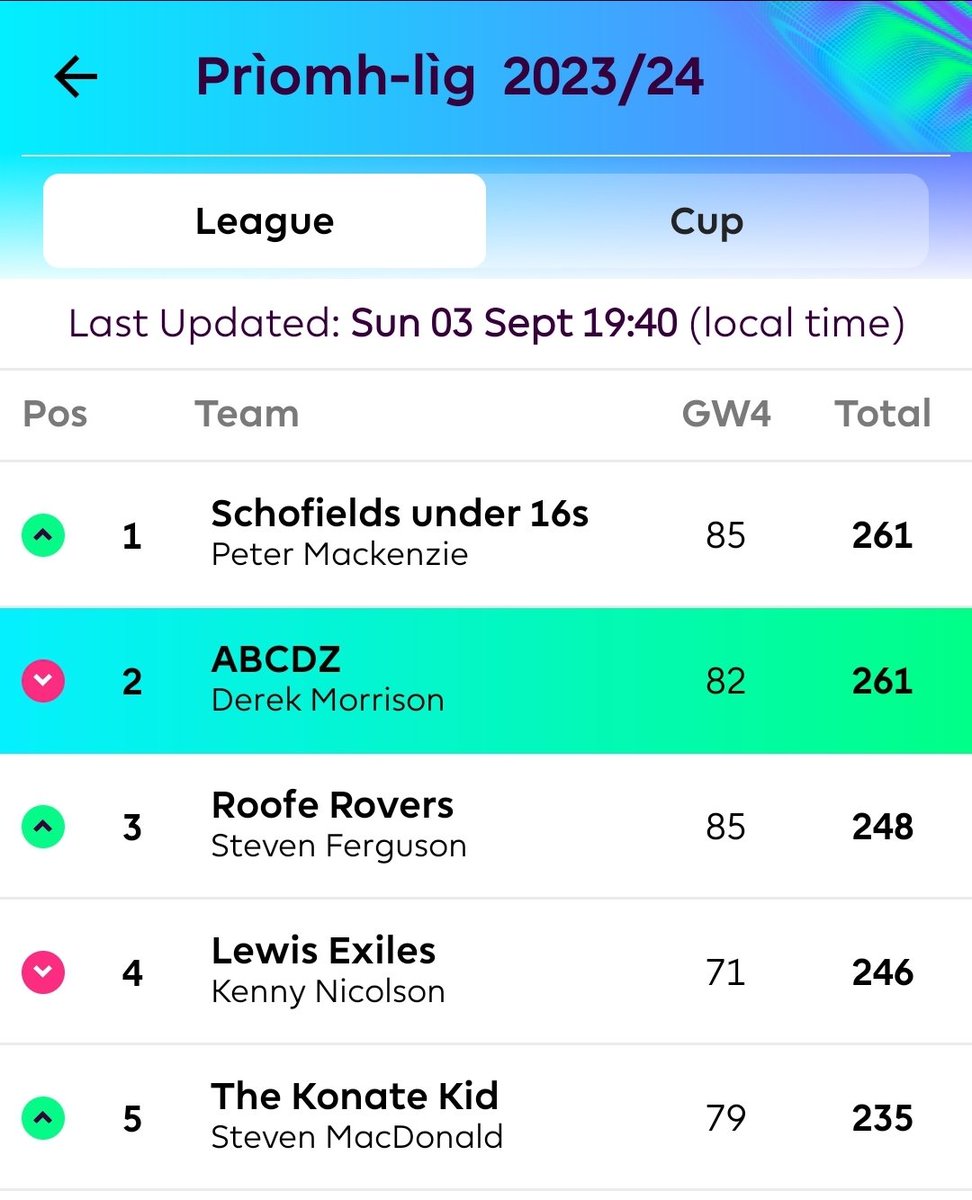 tomadeiraCM0102's tweet photo. @OfficialFPL https://t.co/VHnDnW0pdV